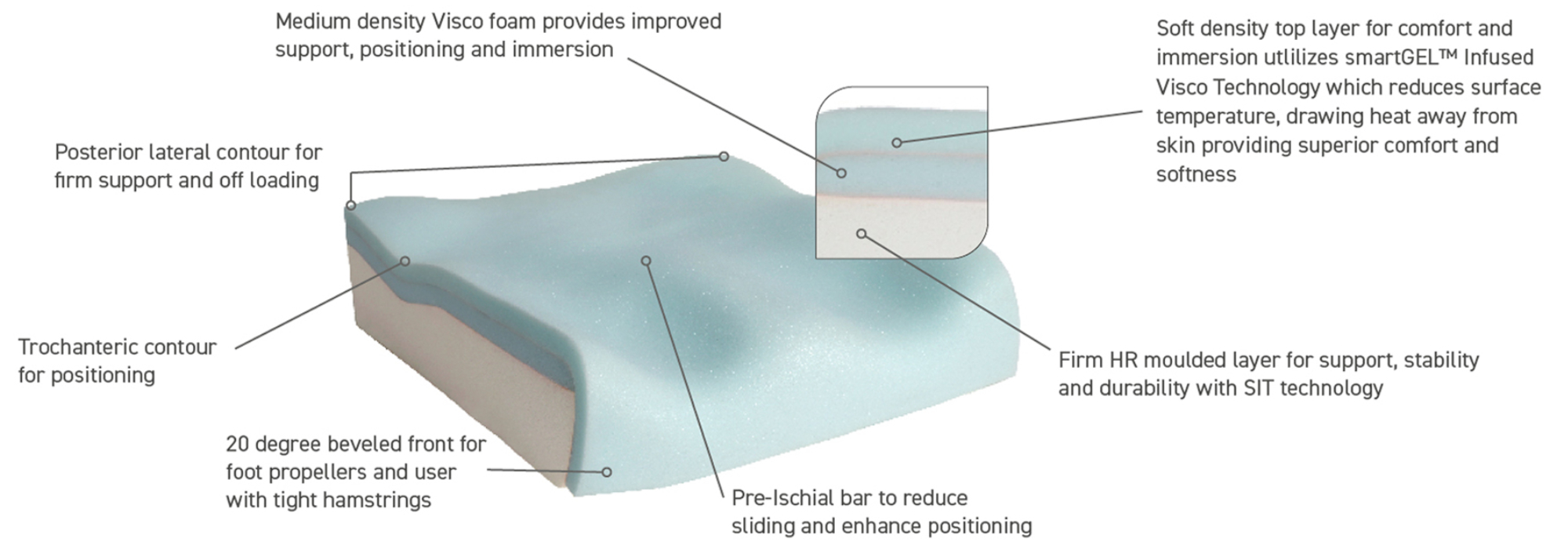 NXT NuFit cushion features breakdown
